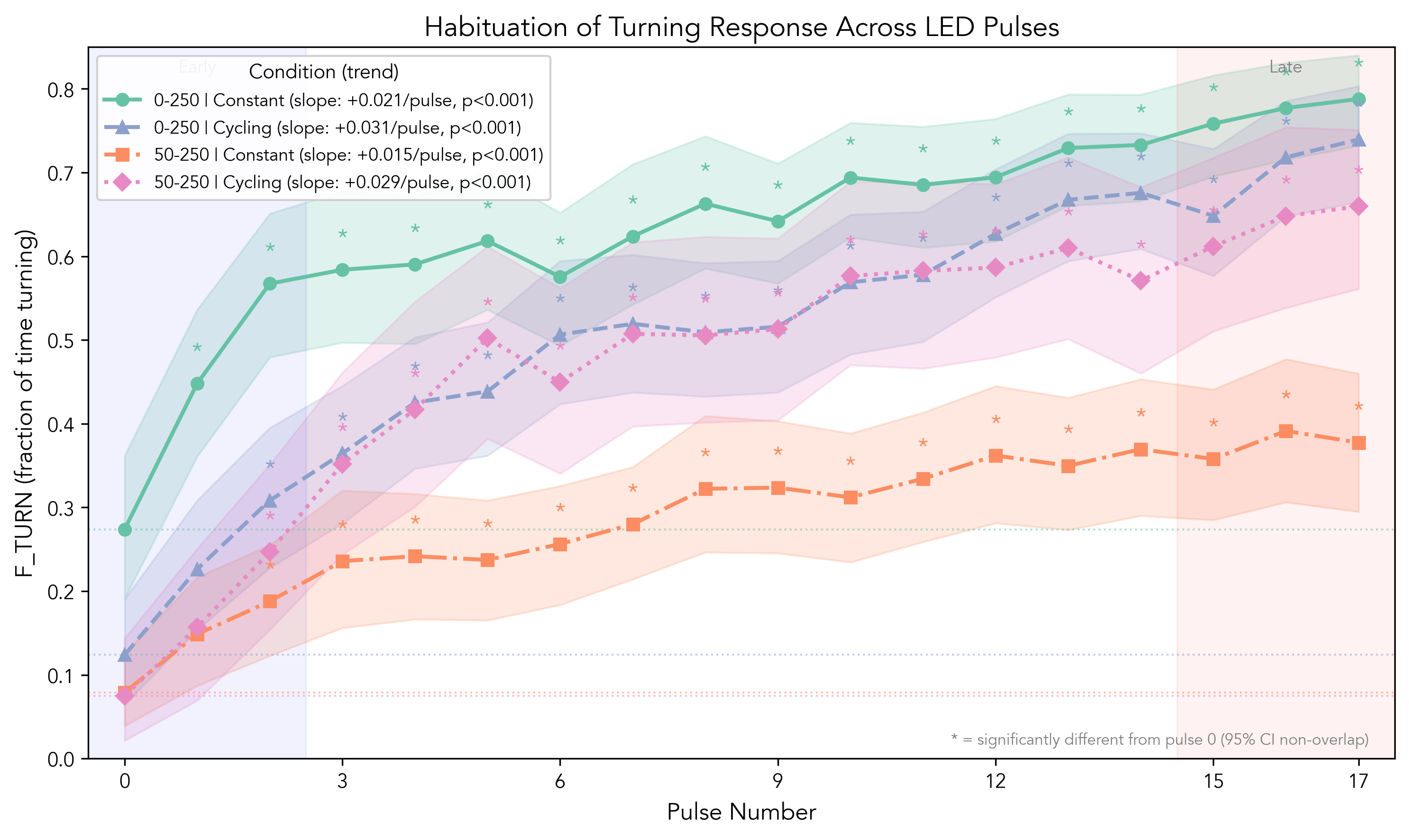Habituation Dynamics
