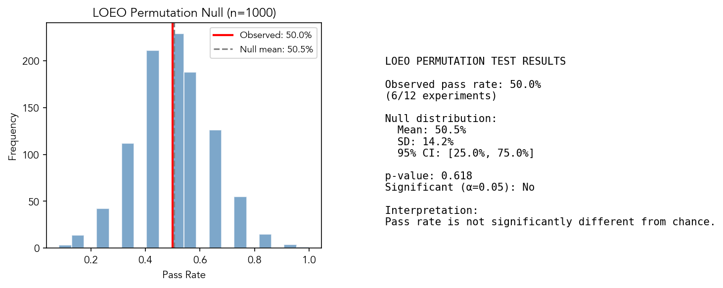LOEO Validation