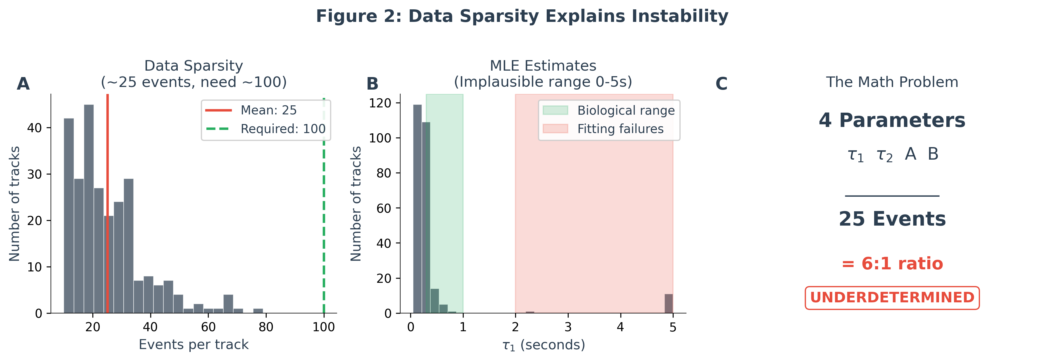 Data Sparsity