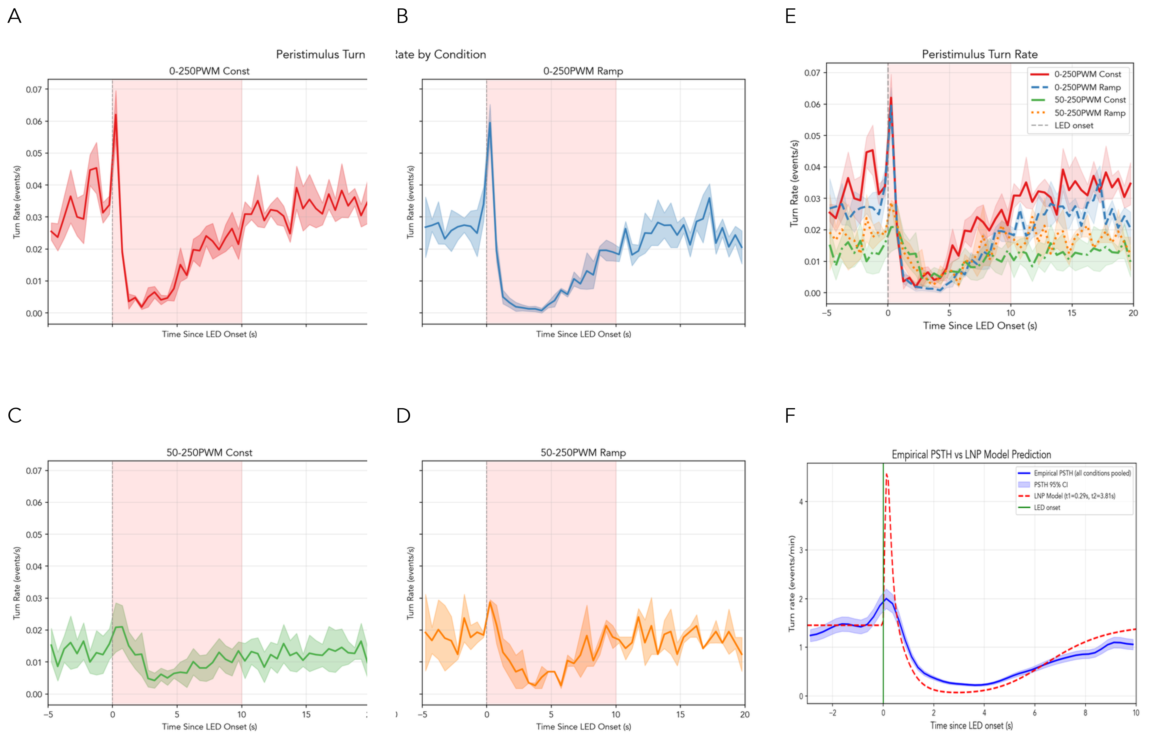 indysim peri-stimulus turn-rate figure