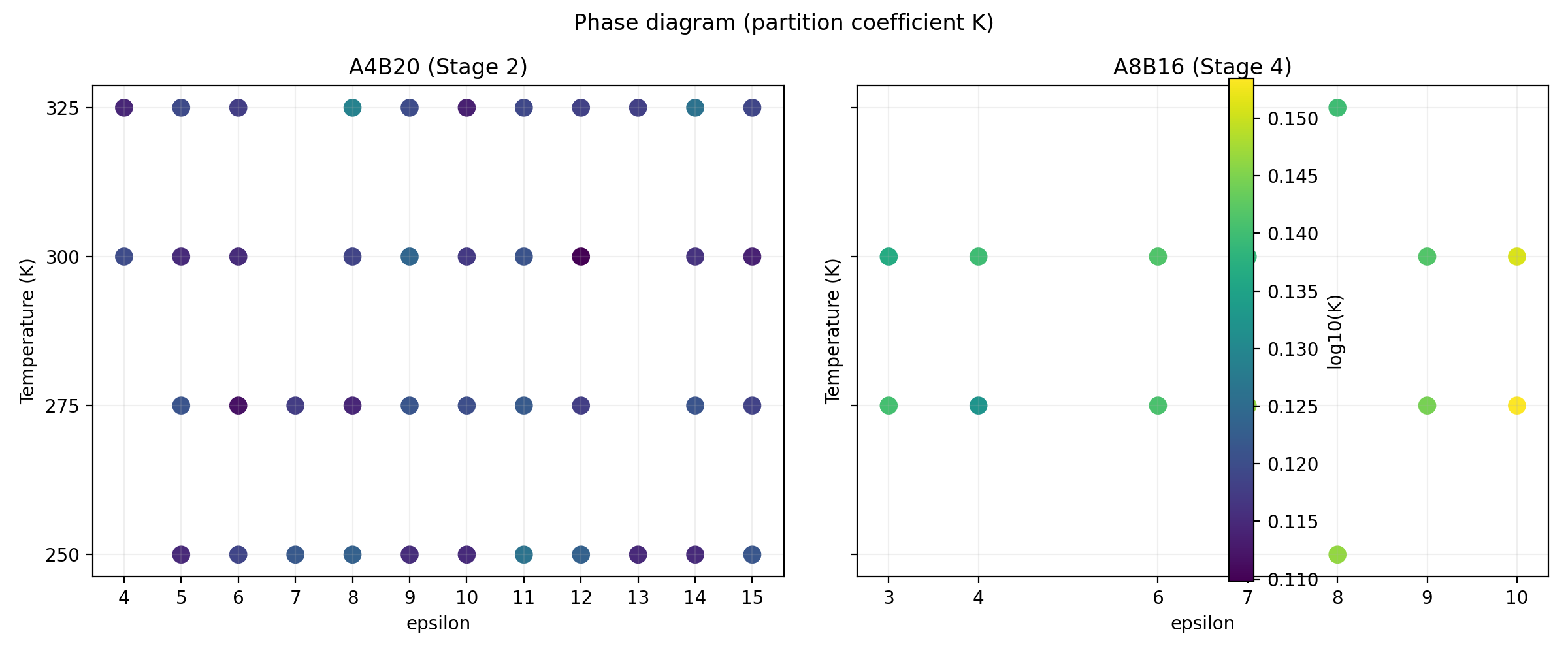 Synapsin condensate phase diagram across temperature and interaction strength for two molecular architectures
