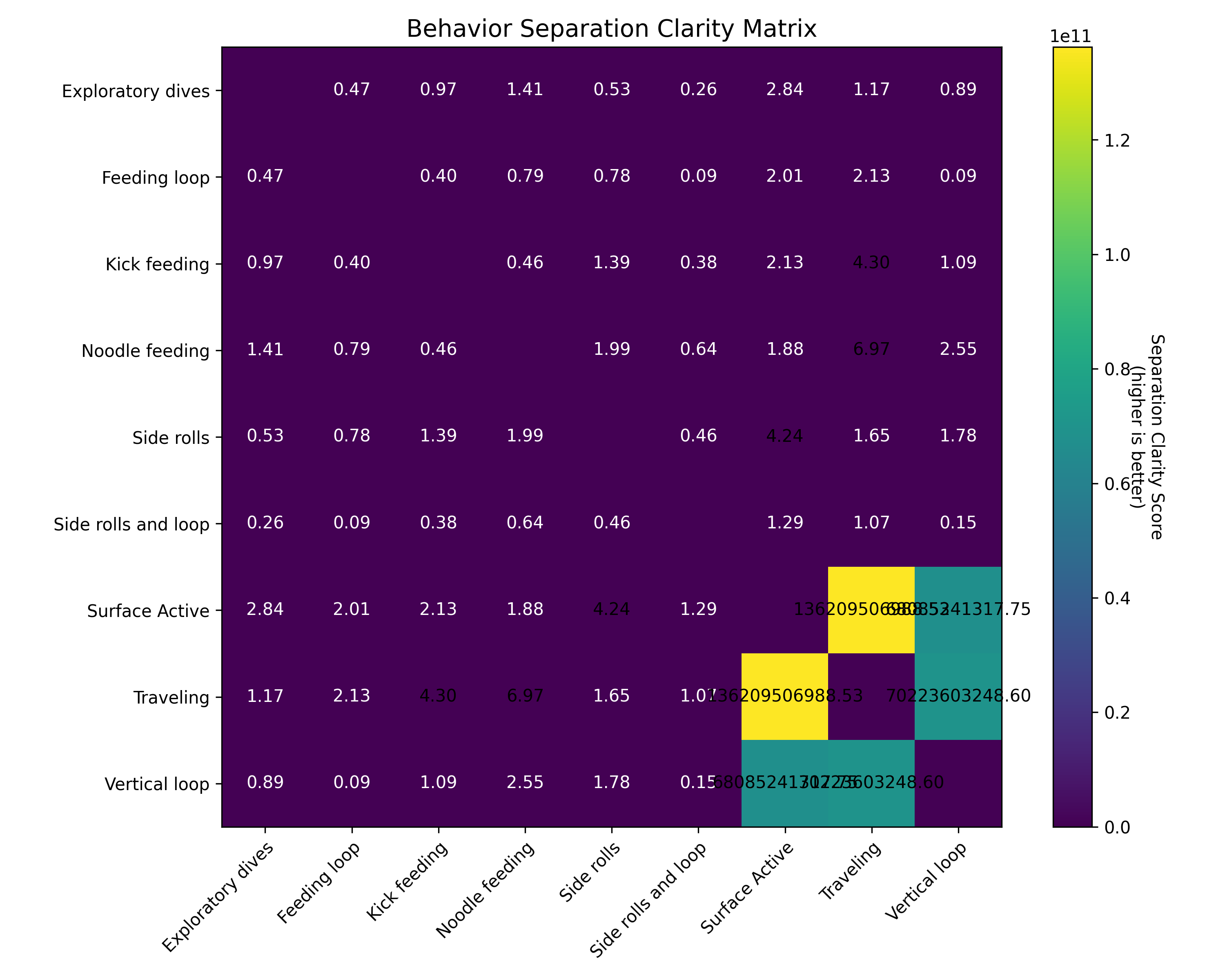 Behavior Separation Matrix