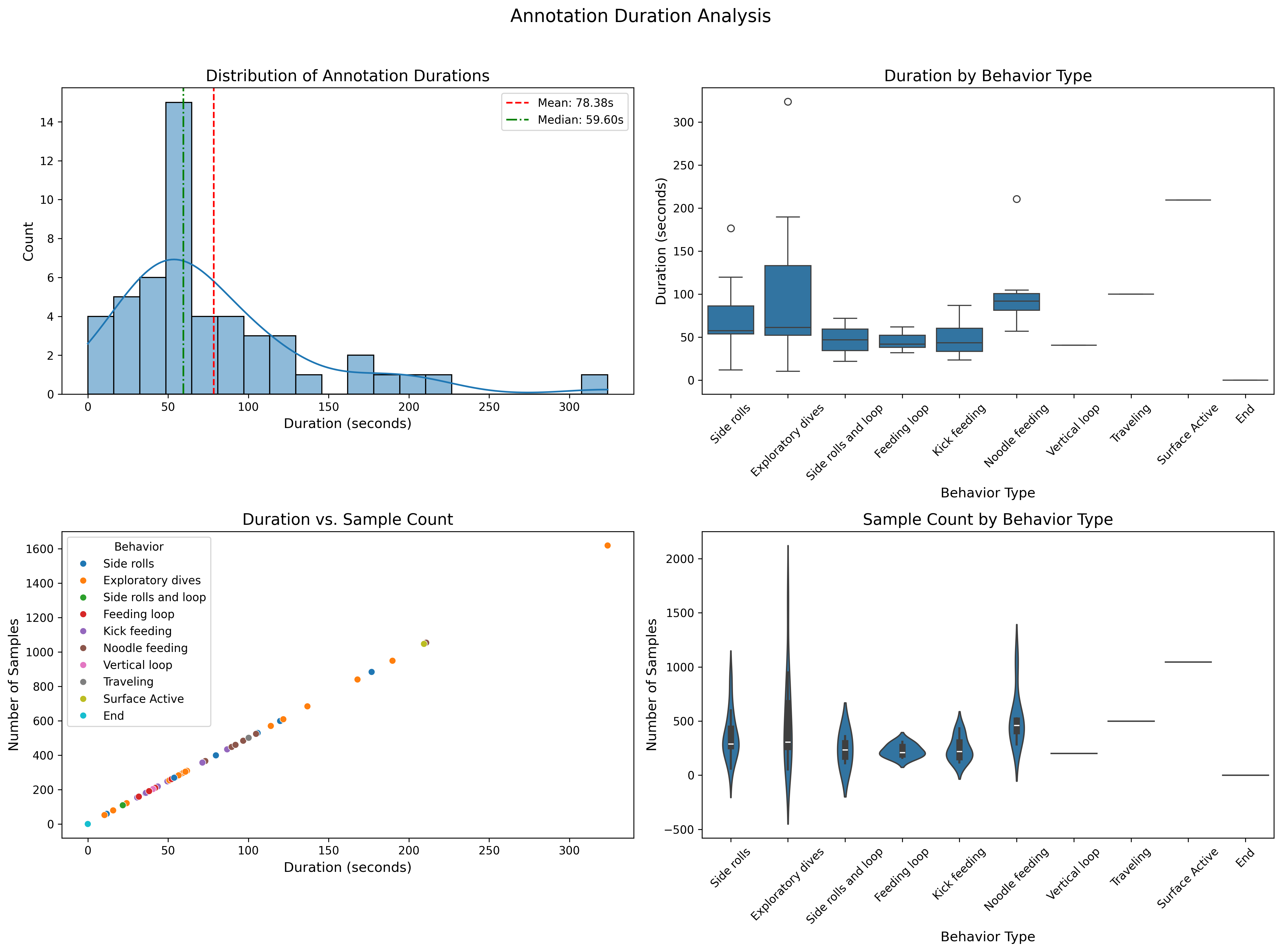 Duration by Behavior Type