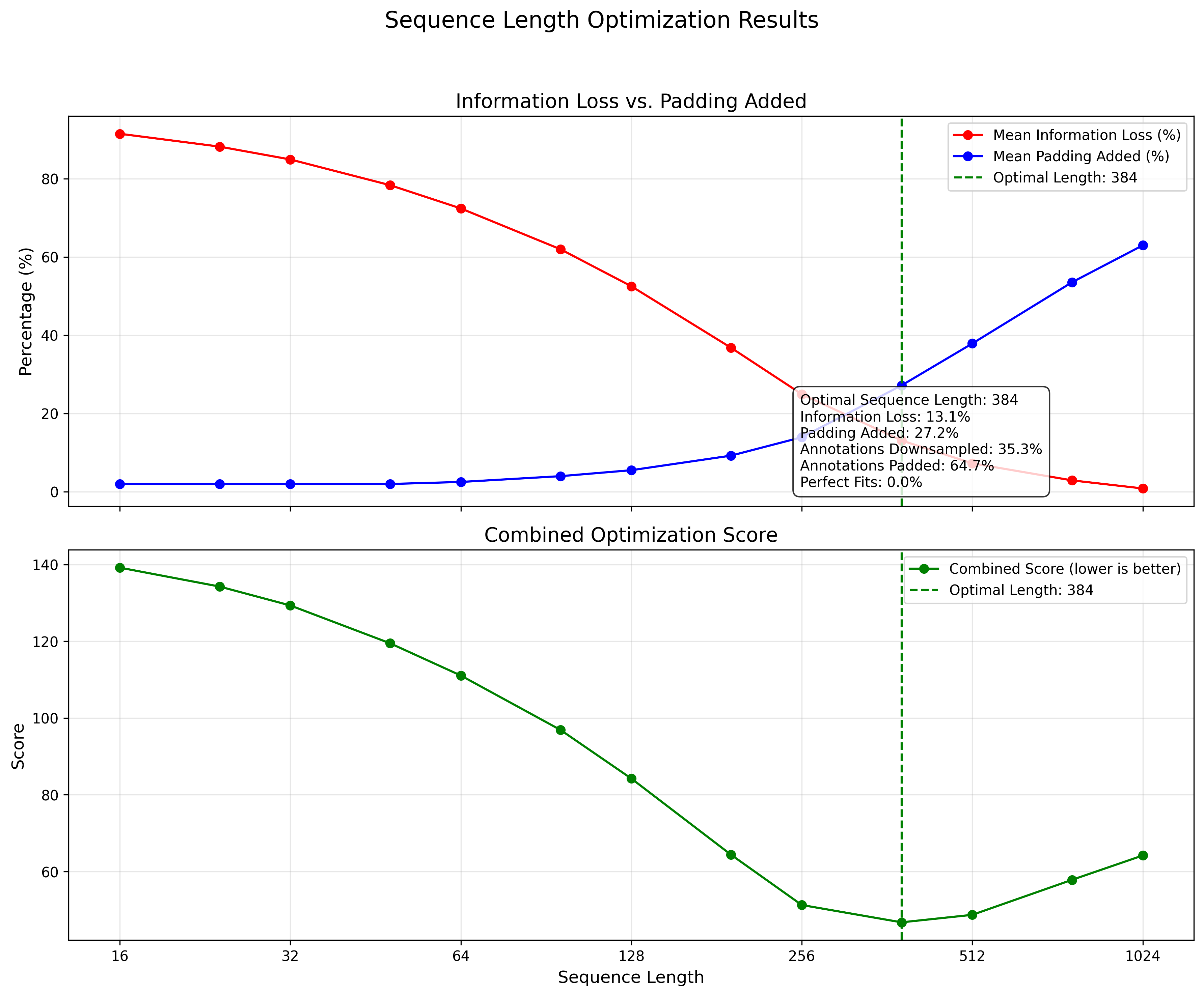 Sequence Length Optimization