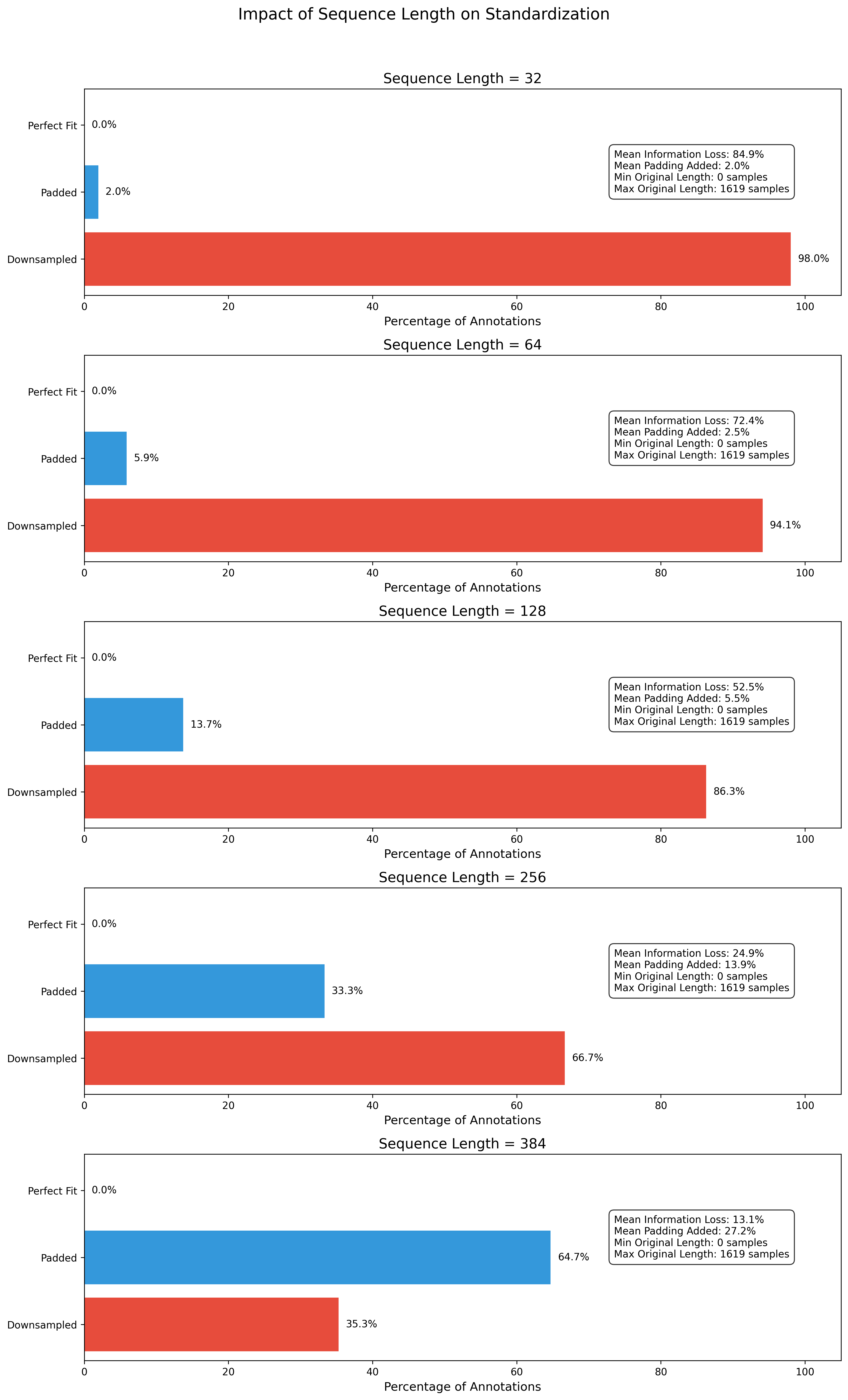 Impact of Sequence Length on Standardization