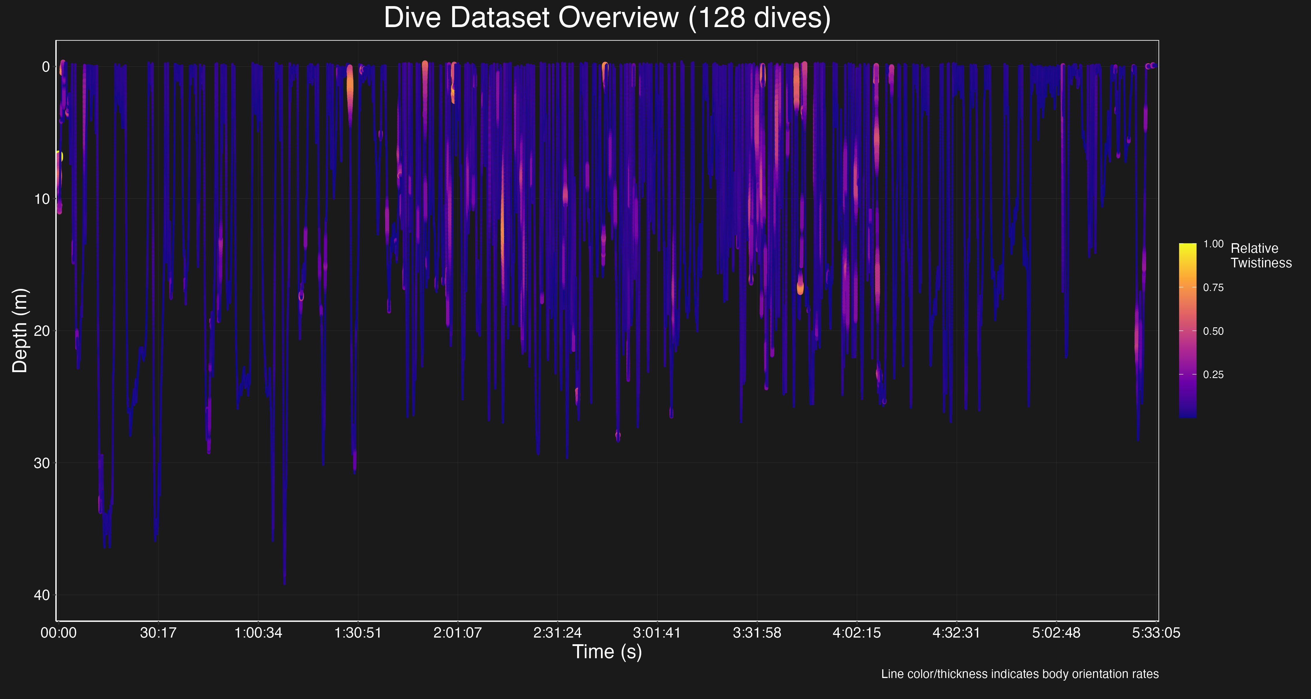 Overview of 128 Detected Dives